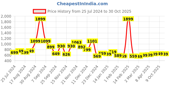 myntra.com Tokyo Talkies Women Beautiful White Flared Fit Jeans tokyo talkies Price History Graph from 25 Jul 2024 to 30 Oct 2025