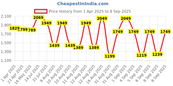 myntra.com Tokyo Talkies Women Beige Leather Longline Tailored Jacket tokyo talkies Price History Graph from 1 Apr 2025 to 8 Sep 2025