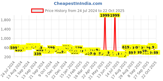 myntra.com Tokyo Talkies Women Beige Pleated Trousers tokyo talkies Price History Graph from 24 Jul 2024 to 21 Oct 2025