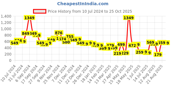 myntra.com Tokyo Talkies Women Beige Straight Fit Trousers tokyo talkies Price History Graph from 10 Jul 2024 to 25 Oct 2025