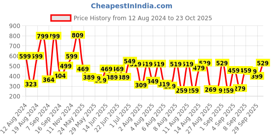 myntra.com Tokyo Talkies Women Black & Blue Floral Dress tokyo talkies Price History Graph from 12 Aug 2024 to 23 Oct 2025