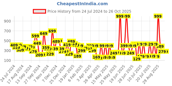 myntra.com Tokyo Talkies Women Black & Red Printed Sleep Shirt tokyo talkies Price History Graph from 24 Jul 2024 to 26 Oct 2025