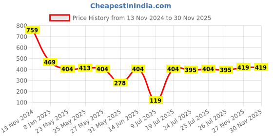 myntra.com Tokyo Talkies Women Black & Red Printed Sleep Shirt tokyo talkies Price History Graph from 13 Nov 2024 to 30 Nov 2025