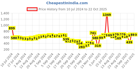 myntra.com Tokyo Talkies Women Black & White Crop Sweater Vest tokyo talkies Price History Graph from 10 Jul 2024 to 21 Oct 2025