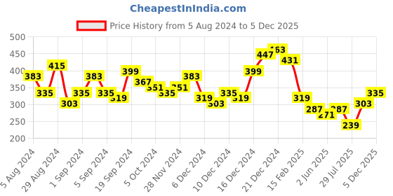 myntra.com Tokyo Talkies Women Black Bodycon Dress tokyo talkies Price History Graph from 5 Aug 2024 to 5 Dec 2025