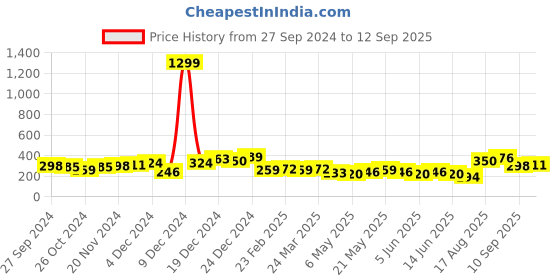 myntra.com Tokyo Talkies Women Black Bodycon Dress tokyo talkies Price History Graph from 27 Sep 2024 to 12 Sep 2025