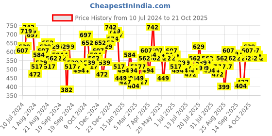 myntra.com Tokyo Talkies Women Black Clean Look Mid Rise Skinny Fit Light Fade Cotto Jeans tokyo talkies Price History Graph from 10 Jul 2024 to 21 Oct 2025