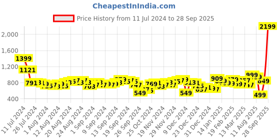 myntra.com Tokyo Talkies Women Black Crop Denim Jacket tokyo talkies Price History Graph from 11 Jul 2024 to 28 Sep 2025