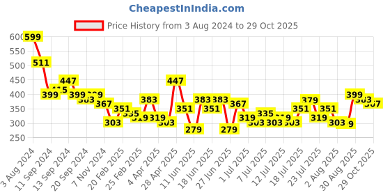 myntra.com Tokyo Talkies Women Black Cutout Bow Mini Dress tokyo talkies Price History Graph from 3 Aug 2024 to 29 Oct 2025