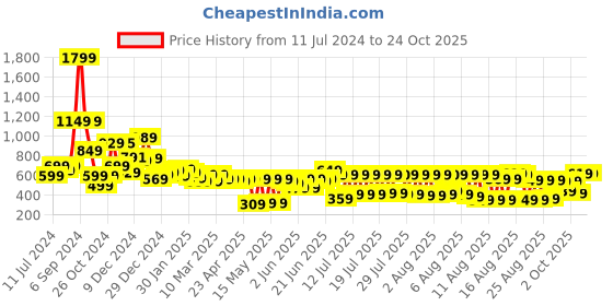 myntra.com Tokyo Talkies Women Black Flared Jeans tokyo talkies Price History Graph from 11 Jul 2024 to 24 Oct 2025