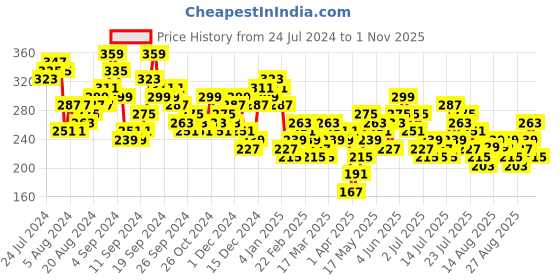myntra.com Tokyo Talkies Women Black Floral Printed Trousers tokyo talkies Price History Graph from 24 Jul 2024 to 29 Oct 2025