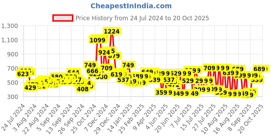 myntra.com Tokyo Talkies Women Black High-Rise Pleated Parallel Trousers tokyo talkies Price History Graph from 24 Jul 2024 to 20 Oct 2025