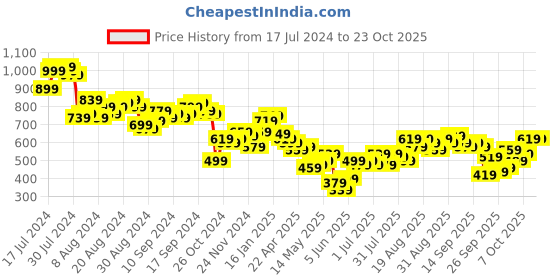 myntra.com Tokyo Talkies Women Black Jogger Low Distress Jeans tokyo talkies Price History Graph from 17 Jul 2024 to 22 Oct 2025