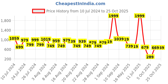myntra.com Tokyo Talkies Women Black Jogger Mid-Rise Jeans tokyo talkies Price History Graph from 10 Jul 2024 to 25 Oct 2025