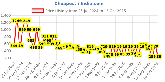 myntra.com Tokyo Talkies Women Black Pleated Trousers tokyo talkies Price History Graph from 25 Jul 2024 to 16 Oct 2025