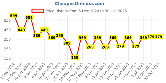 myntra.com Tokyo Talkies Women Black Printed A-Line High-Low Top tokyo talkies Price History Graph from 5 Dec 2024 to 29 Oct 2025