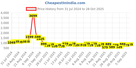 myntra.com Tokyo Talkies Women Black Printed Maxi Dress tokyo talkies Price History Graph from 31 Jul 2024 to 28 Oct 2025