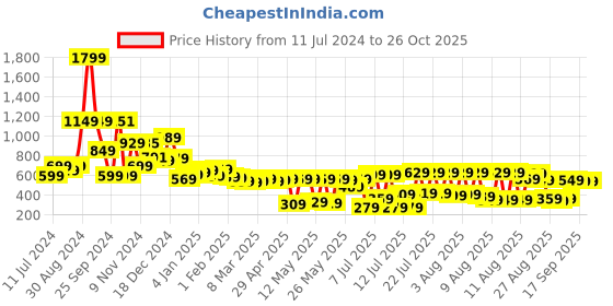 myntra.com Tokyo Talkies Women Black Regular Fit Mid-Rise Jeans tokyo talkies Price History Graph from 11 Jul 2024 to 25 Oct 2025