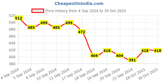 myntra.com Tokyo Talkies Women Black Ruffles Shirt Style Top tokyo talkies Price History Graph from 4 Sep 2024 to 29 Oct 2025