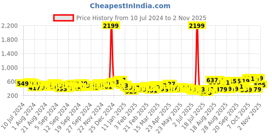 myntra.com Tokyo Talkies Women Black Skinny Fit Low-Rise Trousers tokyo talkies Price History Graph from 10 Jul 2024 to 2 Nov 2025