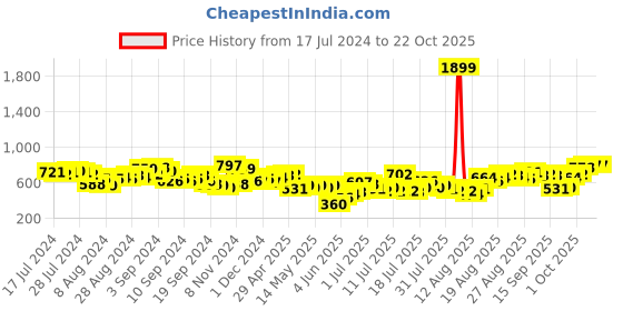 myntra.com Tokyo Talkies Women Black Skinny Fit Mid-Rise Slash Knee Stretchable Jeans tokyo talkies Price History Graph from 17 Jul 2024 to 22 Oct 2025