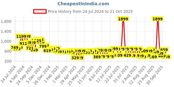 myntra.com Tokyo Talkies Women Black Slim Fit Cropped Jeans tokyo talkies Price History Graph from 24 Jul 2024 to 21 Oct 2025