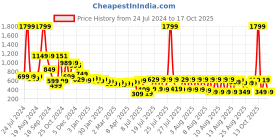 myntra.com Tokyo Talkies Women Black Slim Fit Jeans tokyo talkies Price History Graph from 24 Jul 2024 to 17 Oct 2025