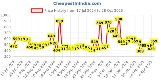 myntra.com Tokyo Talkies Women Black Slim Fit Mid-Rise Clean Look Jeans tokyo talkies Price History Graph from 17 Jul 2024 to 28 Oct 2025