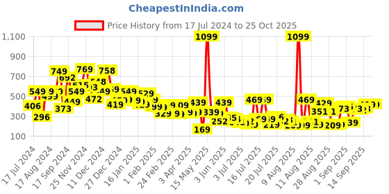 myntra.com Tokyo Talkies Women Black Solid A-Line Pleated Skirt tokyo talkies Price History Graph from 17 Jul 2024 to 25 Oct 2025