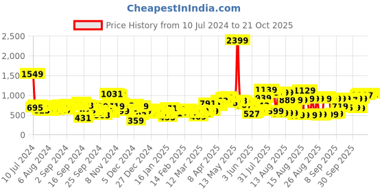 myntra.com Tokyo Talkies Women Black Solid Denim Jacket tokyo talkies Price History Graph from 10 Jul 2024 to 21 Oct 2025
