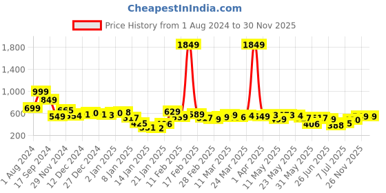 myntra.com Tokyo Talkies Women Black Solid Regular Fit Regular Shorts tokyo talkies Price History Graph from 1 Aug 2024 to 29 Nov 2025