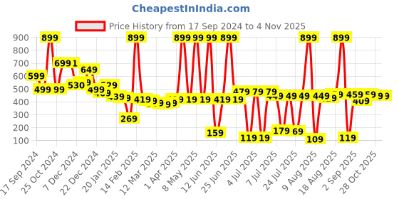myntra.com Tokyo Talkies Women Black Solid Sleep Shirt tokyo talkies Price History Graph from 17 Sep 2024 to 2 Nov 2025