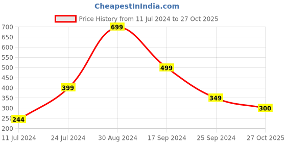 myntra.com basics by tokyo talkies Tokyo Talkies Women Black Solid Top basics by tokyo talkies Price History Graph from 11 Jul 2024 to 27 Oct 2025