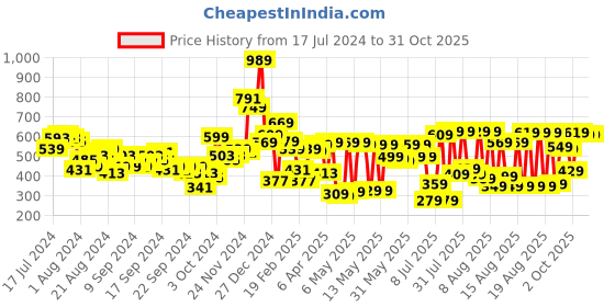 myntra.com Tokyo Talkies Women Black Straight Fit Jeans tokyo talkies Price History Graph from 17 Jul 2024 to 30 Oct 2025