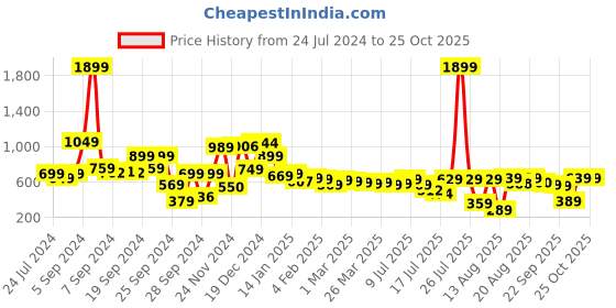 myntra.com Tokyo Talkies Women Black Straight Fit Mid-Rise Clean Look Jeans tokyo talkies Price History Graph from 24 Jul 2024 to 24 Oct 2025