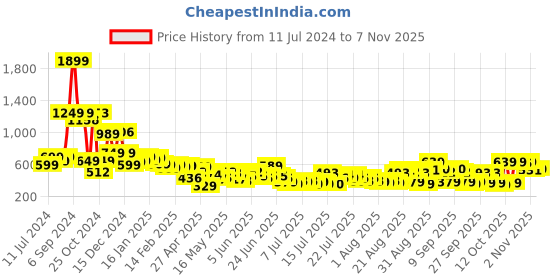 myntra.com Tokyo Talkies Women Black Straight Fit Mildly Distressed Jeans tokyo talkies Price History Graph from 11 Jul 2024 to 2 Nov 2025