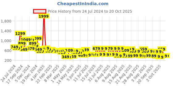 myntra.com Tokyo Talkies Women Black Straight Fit Mildly Distressed Jeans tokyo talkies Price History Graph from 24 Jul 2024 to 20 Oct 2025