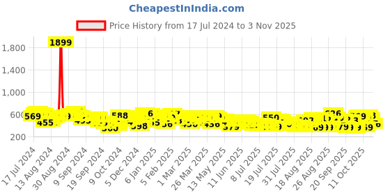 myntra.com Tokyo Talkies Women Black Straight Fit Slash Knee Jeans tokyo talkies Price History Graph from 17 Jul 2024 to 28 Oct 2025