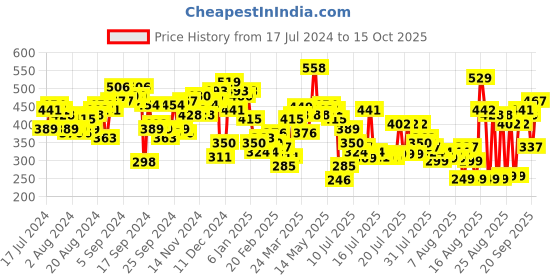 myntra.com Tokyo Talkies Women Black Striped Pleated Trousers tokyo talkies Price History Graph from 17 Jul 2024 to 15 Oct 2025