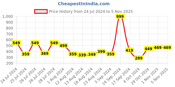 myntra.com Tokyo Talkies Women Black Striped Top tokyo talkies Price History Graph from 24 Jul 2024 to 3 Nov 2025