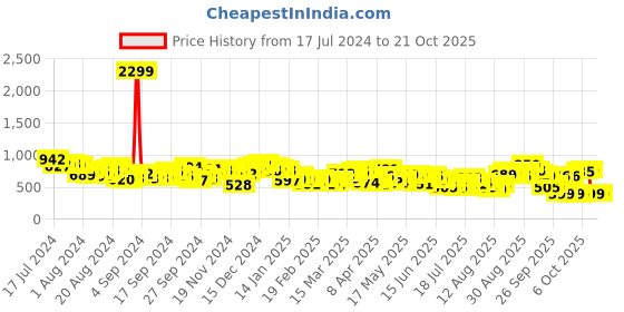 myntra.com Tokyo Talkies Women Black Super Skinny Fit Jeans tokyo talkies Price History Graph from 17 Jul 2024 to 21 Oct 2025