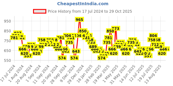 myntra.com Tokyo Talkies Women Black Super Skinny Fit Mid-Rise Clean Look Jeans tokyo talkies Price History Graph from 17 Jul 2024 to 28 Oct 2025