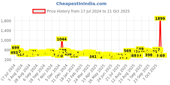 myntra.com Tokyo Talkies Women Black Super Skinny Fit Mid-Rise Clean Look Jeans tokyo talkies Price History Graph from 17 Jul 2024 to 21 Oct 2025