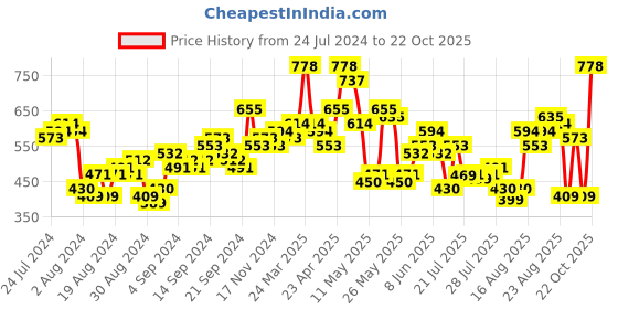 myntra.com Tokyo Talkies Women Black Super Skinny Fit Mid-Rise Clean Look Jeans tokyo talkies Price History Graph from 24 Jul 2024 to 22 Oct 2025