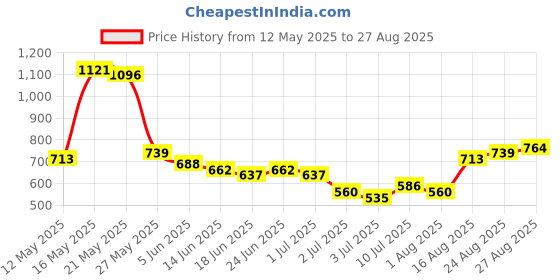 myntra.com Tokyo Talkies Women Black Super Skinny Fit Mid-Rise Clean Look Stretchable Jeans tokyo talkies Price History Graph from 12 May 2025 to 27 Aug 2025