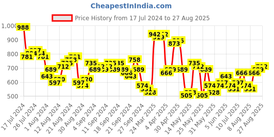 myntra.com Tokyo Talkies Women Black Super Skinny Fit Mid-Rise Side Stripes Cropped Jeans tokyo talkies Price History Graph from 17 Jul 2024 to 27 Aug 2025