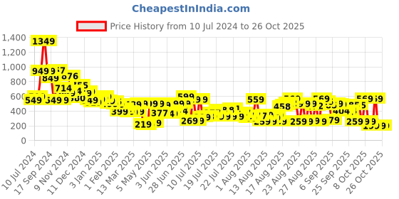 myntra.com Tokyo Talkies Women Black Tapered Fit Easy Wash Pleated Trousers tokyo talkies Price History Graph from 10 Jul 2024 to 26 Oct 2025