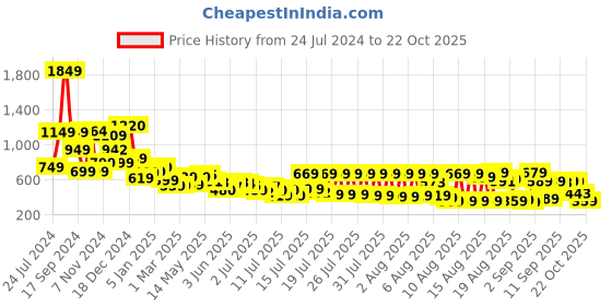 myntra.com Tokyo Talkies Women Black Tapered Fit Pleated Trousers tokyo talkies Price History Graph from 24 Jul 2024 to 22 Oct 2025
