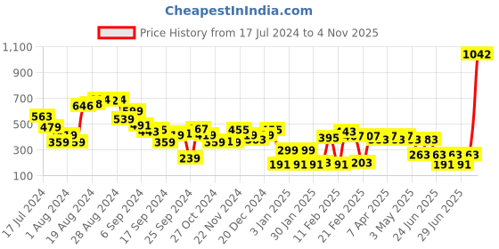 myntra.com Tokyo Talkies Women Black Textured Open Toe Flats tokyo talkies Price History Graph from 17 Jul 2024 to 4 Nov 2025