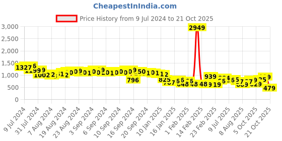 myntra.com Tokyo Talkies Women Blue A-Line Maxi Dress tokyo talkies Price History Graph from 9 Jul 2024 to 21 Oct 2025